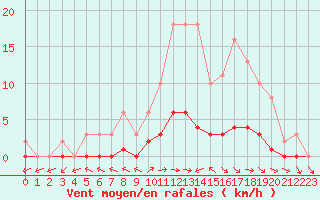 Courbe de la force du vent pour Dounoux (88)