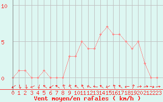 Courbe de la force du vent pour Sanary-sur-Mer (83)