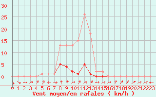 Courbe de la force du vent pour Potes / Torre del Infantado (Esp)