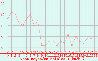 Courbe de la force du vent pour Orschwiller (67)