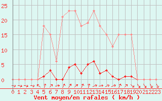 Courbe de la force du vent pour Grardmer (88)