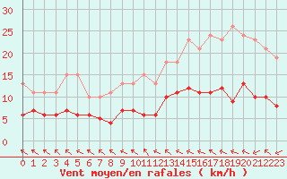 Courbe de la force du vent pour Pouzauges (85)