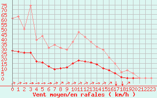 Courbe de la force du vent pour Aizenay (85)