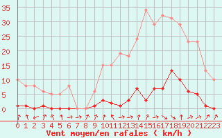 Courbe de la force du vent pour La Ville-Dieu-du-Temple Les Cloutiers (82)