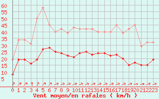 Courbe de la force du vent pour Estres-la-Campagne (14)