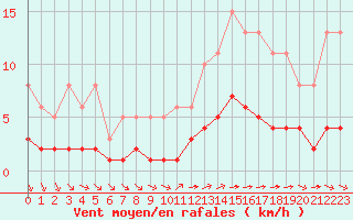 Courbe de la force du vent pour Tauxigny (37)