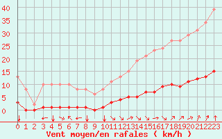 Courbe de la force du vent pour Jan (Esp)