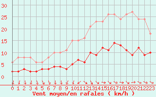 Courbe de la force du vent pour Gurande (44)