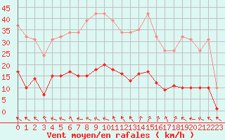 Courbe de la force du vent pour Isle-sur-la-Sorgue (84)