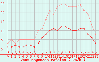 Courbe de la force du vent pour Renwez (08)