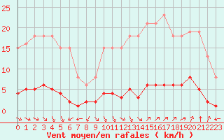 Courbe de la force du vent pour Verngues - Hameau de Cazan (13)