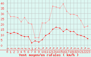 Courbe de la force du vent pour Vannes-Sn (56)
