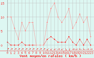 Courbe de la force du vent pour Sain-Bel (69)