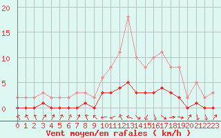 Courbe de la force du vent pour Charmant (16)