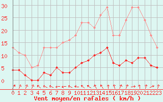 Courbe de la force du vent pour Neuville-de-Poitou (86)