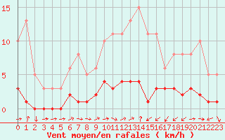 Courbe de la force du vent pour Ancey (21)