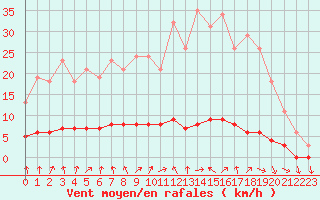 Courbe de la force du vent pour Amiens - Dury (80)