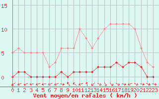 Courbe de la force du vent pour Bouligny (55)