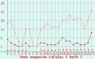 Courbe de la force du vent pour Vias (34)