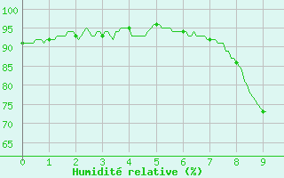 Courbe de l'humidit relative pour Le Luc - Cannet des Maures (83)