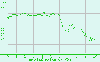 Courbe de l'humidit relative pour Croix Millet (07)