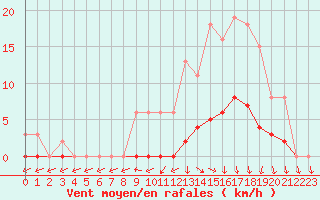 Courbe de la force du vent pour Jarnages (23)