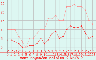 Courbe de la force du vent pour La Chapelle-Montreuil (86)