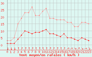 Courbe de la force du vent pour Saint-Bonnet-de-Bellac (87)