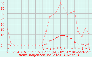 Courbe de la force du vent pour Saint-Vran (05)