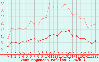 Courbe de la force du vent pour La Baeza (Esp)