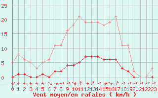 Courbe de la force du vent pour Dounoux (88)