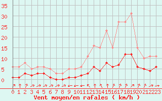 Courbe de la force du vent pour Bourg-Saint-Andol (07)