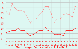 Courbe de la force du vent pour Saint-Brevin (44)