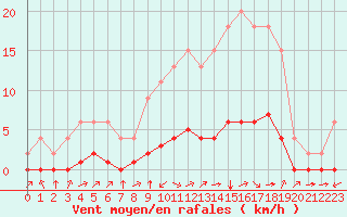Courbe de la force du vent pour Samatan (32)