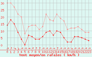 Courbe de la force du vent pour Biache-Saint-Vaast (62)