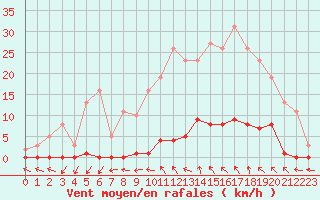 Courbe de la force du vent pour Roujan (34)