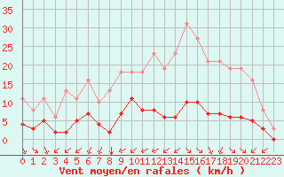 Courbe de la force du vent pour Carrion de Calatrava (Esp)