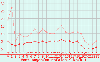 Courbe de la force du vent pour Vanclans (25)