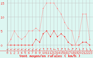 Courbe de la force du vent pour Connerr (72)