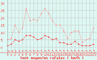 Courbe de la force du vent pour Douzens (11)