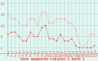 Courbe de la force du vent pour Cerisiers (89)