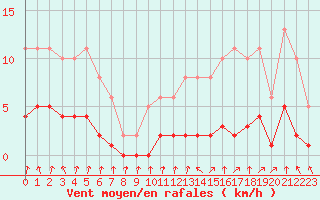 Courbe de la force du vent pour Kernascleden (56)