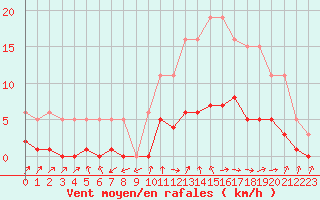 Courbe de la force du vent pour Six-Fours (83)