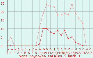 Courbe de la force du vent pour Vias (34)