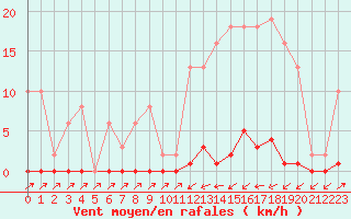 Courbe de la force du vent pour Sain-Bel (69)