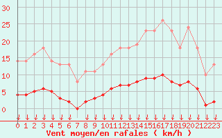 Courbe de la force du vent pour Saint-Germain-le-Guillaume (53)