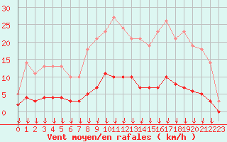 Courbe de la force du vent pour Leign-les-Bois (86)