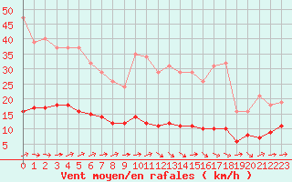 Courbe de la force du vent pour Hestrud (59)