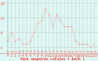 Courbe de la force du vent pour Rethel (08)