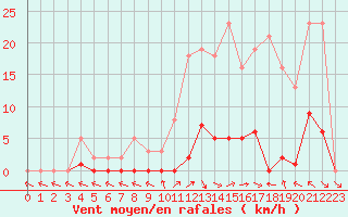 Courbe de la force du vent pour Les Pennes-Mirabeau (13)